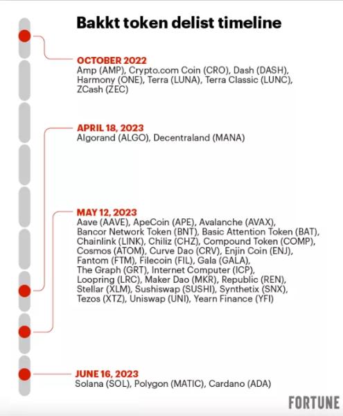 Bakkt проведет делистинг SOL, MATIC и ADA