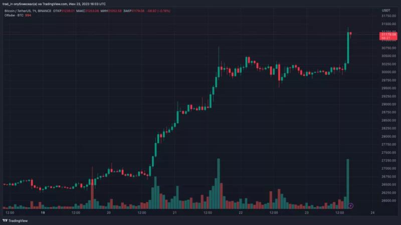 Цена биткоина преодолела уровень $31 000