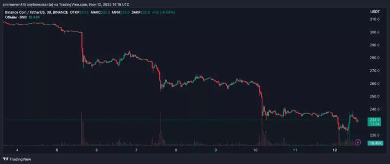 Кит продал BNB на $2,3 млн после двух лет бездействия