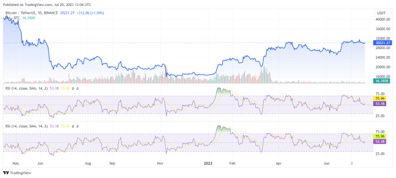 Биткоин восстанавливает позиции после падения ниже $30 000