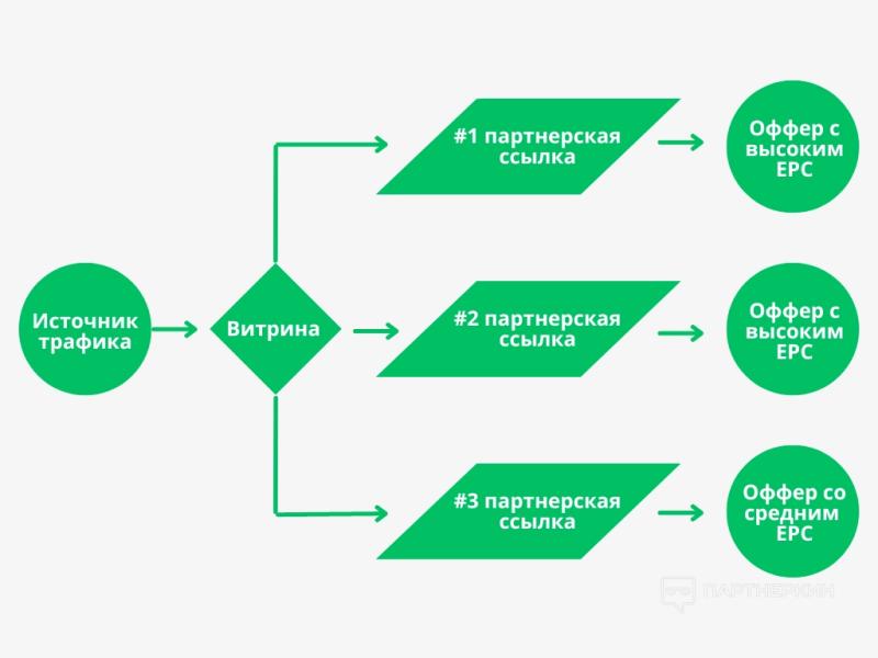 Как функционал повышает ROI? Практические примеры и A/B тесты