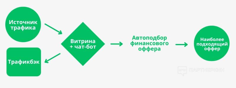 Как функционал повышает ROI? Практические примеры и A/B тесты