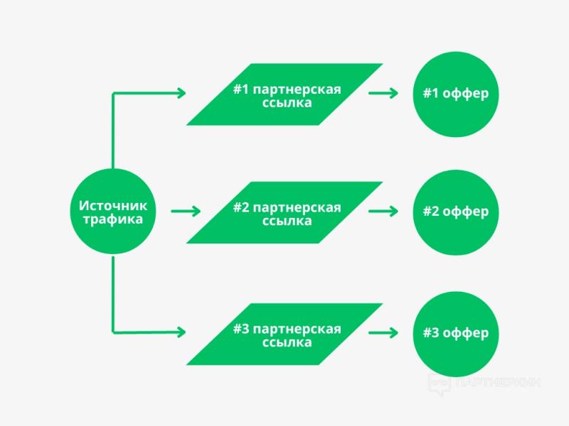 Как функционал повышает ROI? Практические примеры и A/B тесты