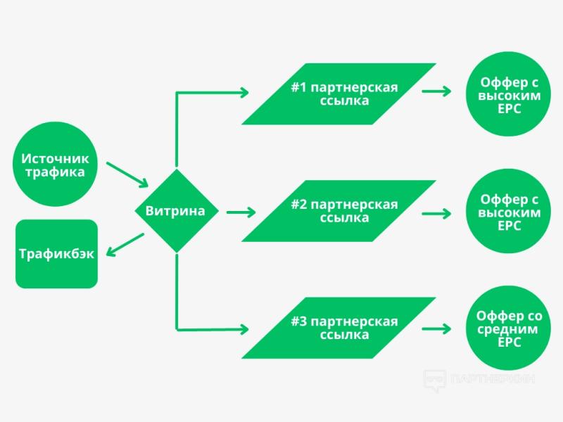 Как функционал повышает ROI? Практические примеры и A/B тесты