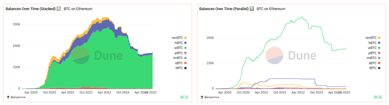 Количество биткоинов в DeFi-протоколе WBTC упало на 44%