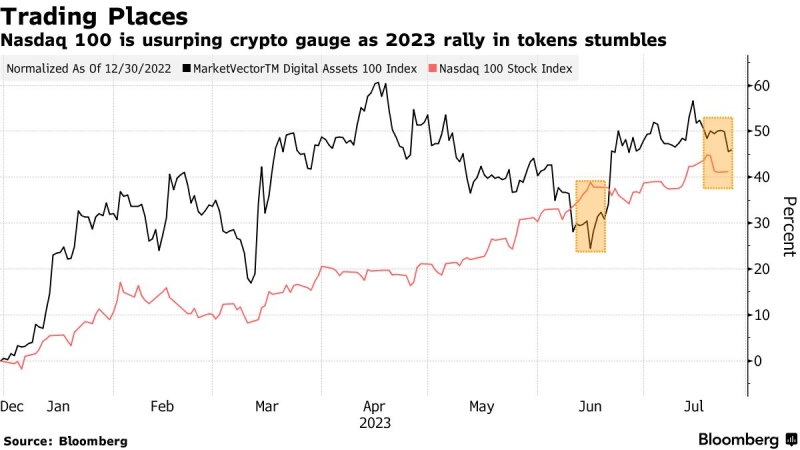 Ужесточение политики ФРС может обрушить биткоин до $25 000