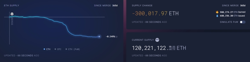 Год после The Merge: дефляционная Ethereum и проблемы централизации