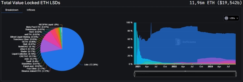 Год после The Merge: дефляционная Ethereum и проблемы централизации