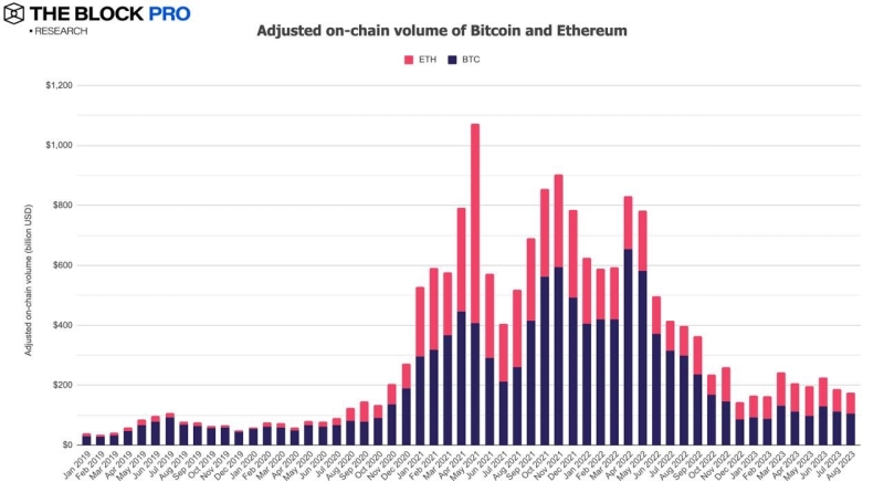 Объем торгов биткоином и эфиром в августе упал более чем на 6%