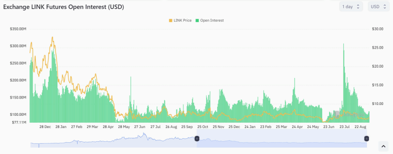 Открытый интерес к фьючерсам на Chainlink приблизился к $110 млн