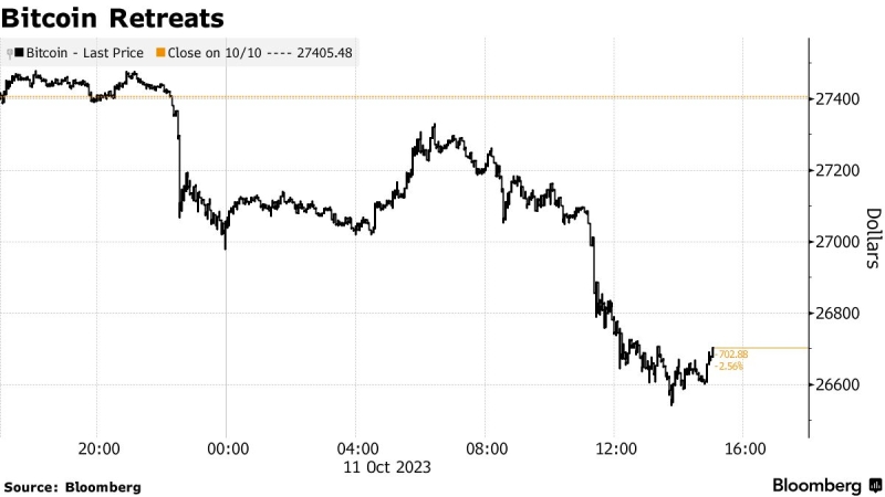Биткоин впервые с сентября упал ниже $27 000