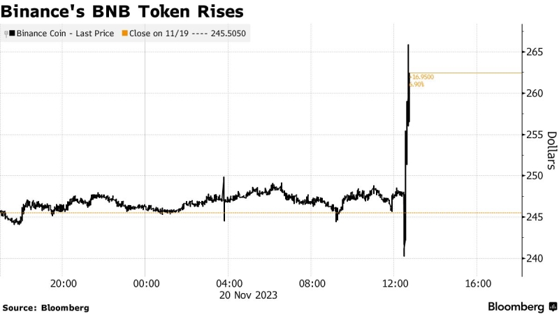 Binance Coin за сутки вырос более чем на 8%