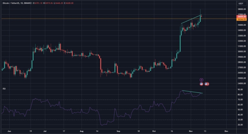 Быки удерживают биткоин выше $37 000