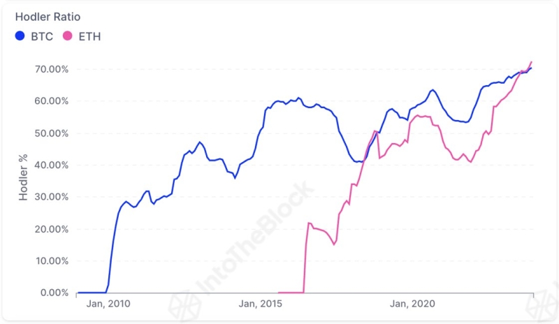 Долгосрочные инвесторы удерживают более 70% эфира