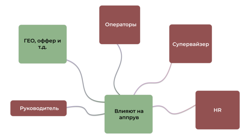 «Титан гель заказывали?»: как работает колл-центр в арбитраже и влияет ли он на апрув ваших лидов