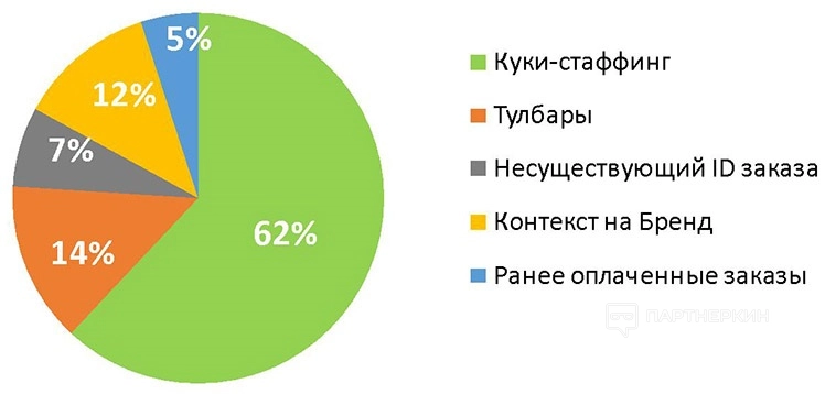 За несколько лет фрода с подменой кукисов американец поднял на трафике для eBay $28 миллионов. Как веб-мастера монетизируют тулбар-трафик