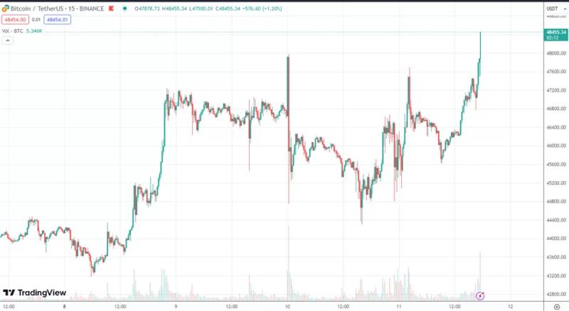 Инфляция в США ускорилась. Биткоин проигнорировал макроданные