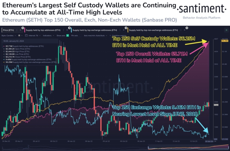 Киты удерживают самый низкий объем эфира на биржах с 2018 года