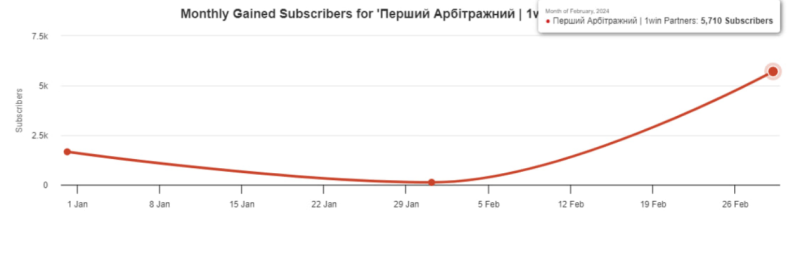ТОП-5 украинских YouTube-каналов в сфере affiliate: комментарии эксперта