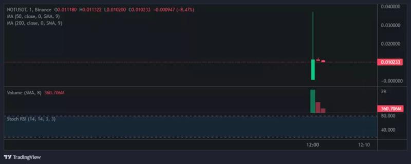 Цена Notcoin составила $0,012 после старта торгов