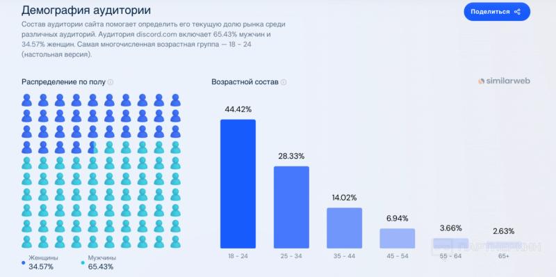 Discord: нетронутый источник трафика с идеальной ЦА