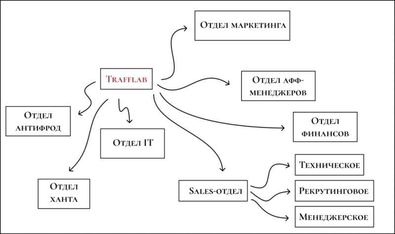 Интервью с Trafflab: как партнерка-экосистема дает профит партнерам, по какой системе работает и что там с ed-tech