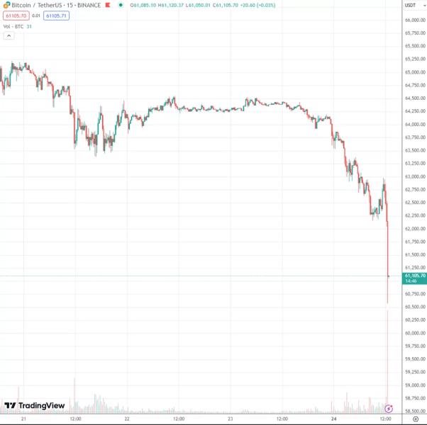 Биткоин провалил $62 000 на фоне новости о выплатах Mt.Gox