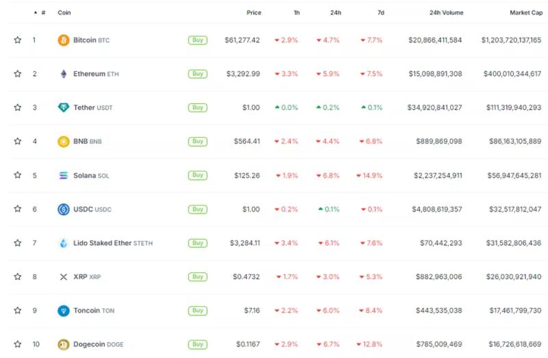 Биткоин провалил $62 000 на фоне новости о выплатах Mt.Gox