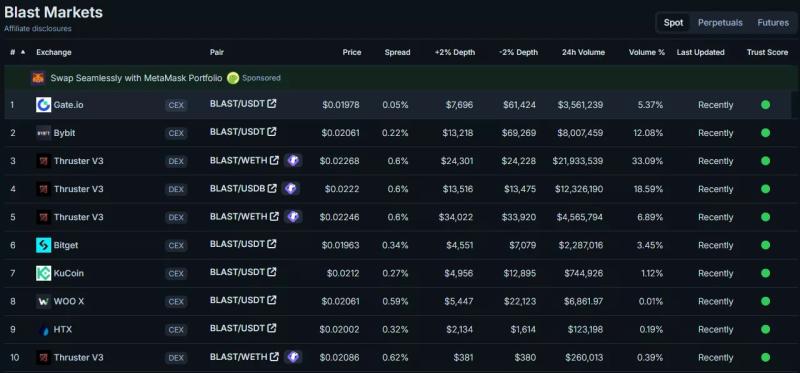 L2-проект Blast провел аирдроп одноименного токена