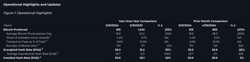 Майнеры отчитались о сокращении добычи биткоина в мае