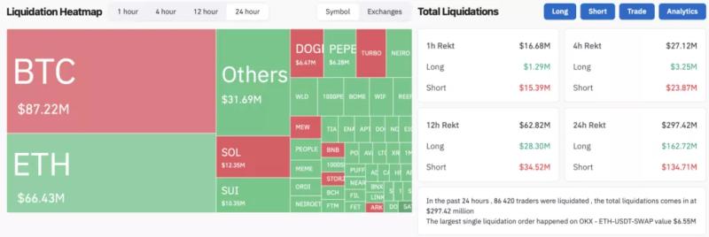 Цена биткоина превысила $68 000