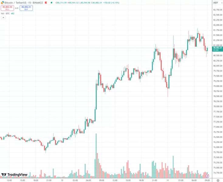 Биткоин достиг ATH на уровне выше $84 000. Эксперты опасаются сброса