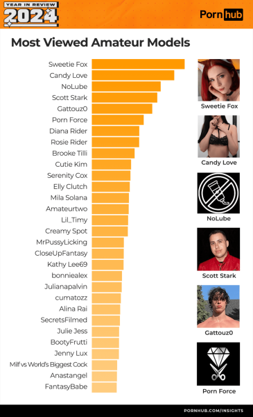 Топовые adult-тренды: PornHub подвел итоги 2024 года