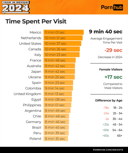 Топовые adult-тренды: PornHub подвел итоги 2024 года