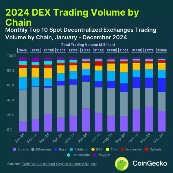 В CoinGecko представили семь основных итогов 2024 года