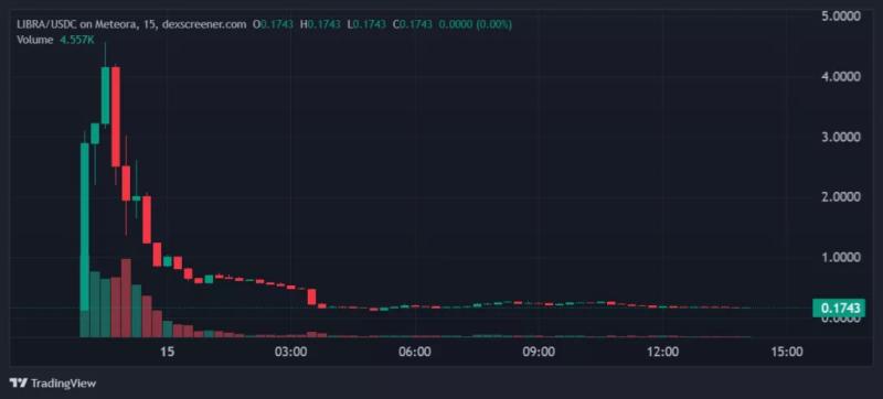 Пропиаренный президентом Аргентины токен LIBRA обрушился на 94%